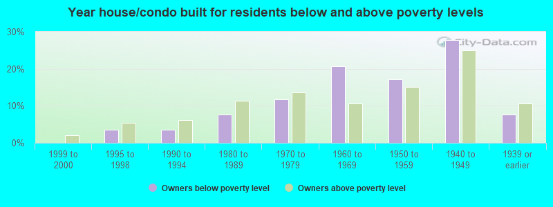 Year house/condo built for residents below and above poverty levels