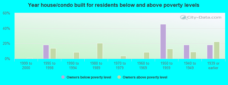 Year house/condo built for residents below and above poverty levels