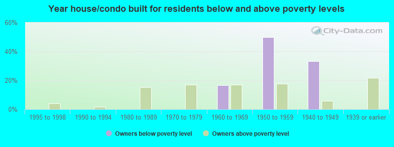 Year house/condo built for residents below and above poverty levels