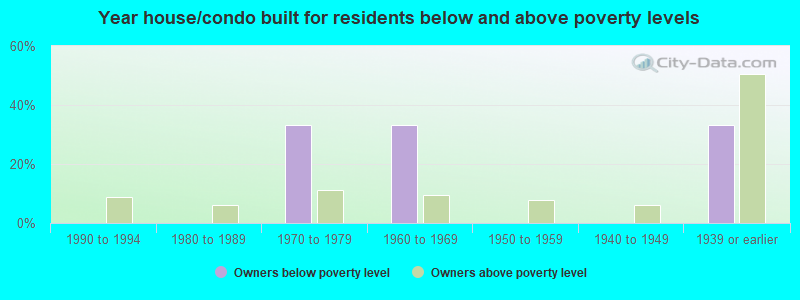 Year house/condo built for residents below and above poverty levels