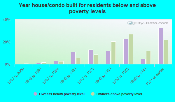 Charlottesville, Virginia (VA) poverty rate data - information about ...