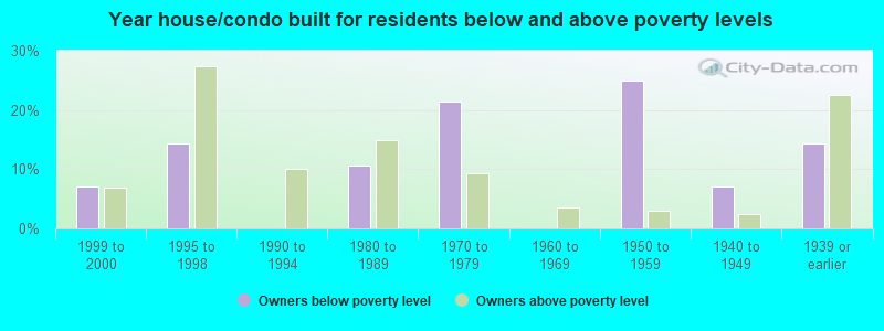 Year house/condo built for residents below and above poverty levels