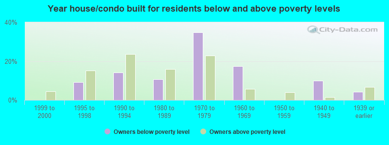 Year house/condo built for residents below and above poverty levels