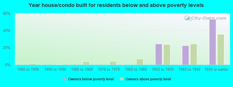 Year house/condo built for residents below and above poverty levels