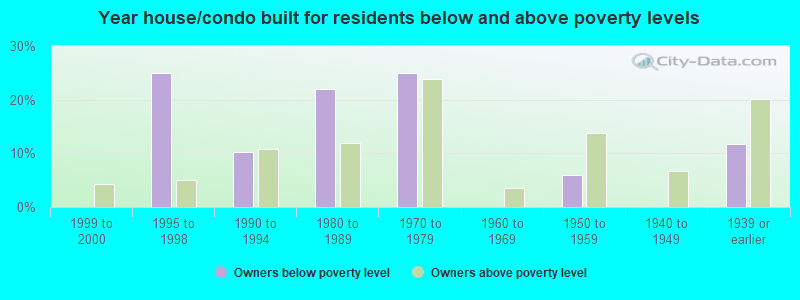 Year house/condo built for residents below and above poverty levels