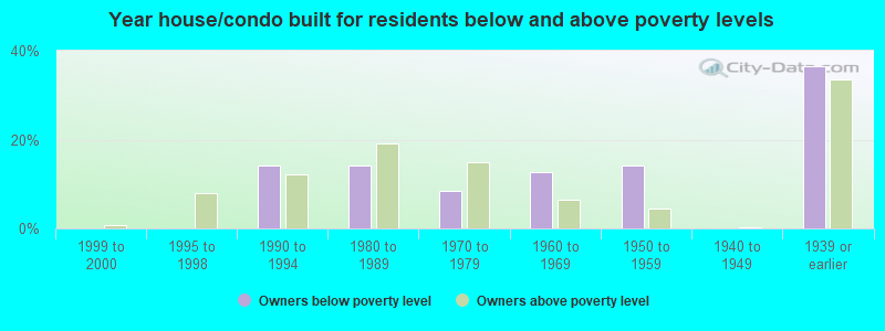 Year house/condo built for residents below and above poverty levels