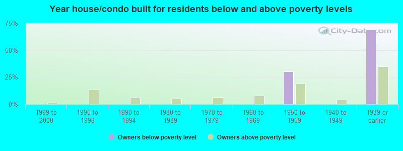 Year house/condo built for residents below and above poverty levels