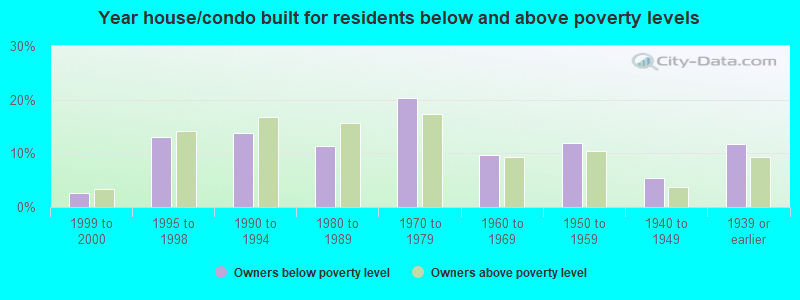 Year house/condo built for residents below and above poverty levels