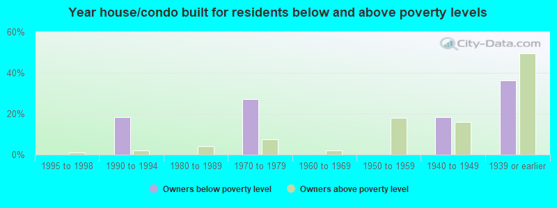 Year house/condo built for residents below and above poverty levels