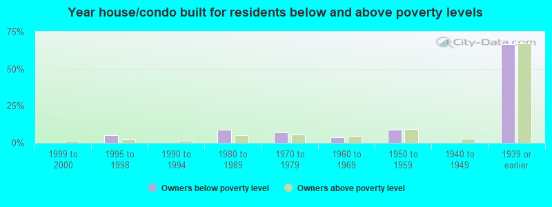 Year house/condo built for residents below and above poverty levels