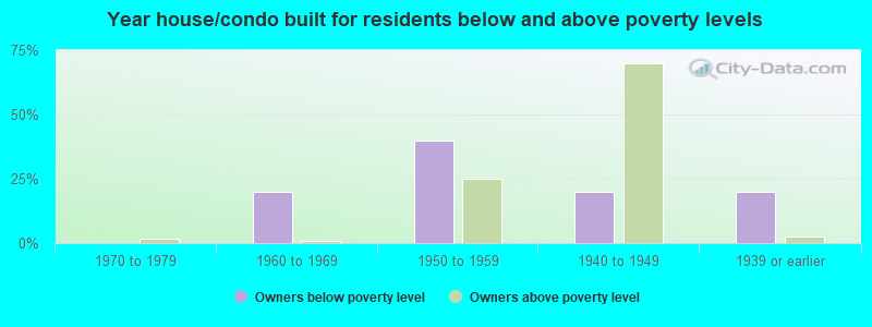 Year house/condo built for residents below and above poverty levels