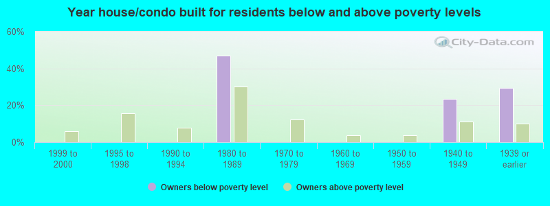 Year house/condo built for residents below and above poverty levels