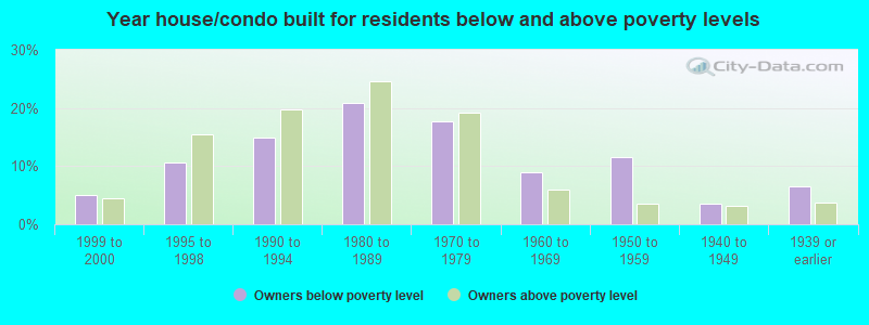 Year house/condo built for residents below and above poverty levels