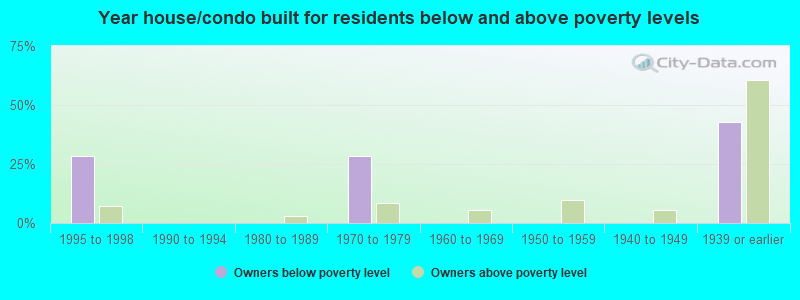 Year house/condo built for residents below and above poverty levels