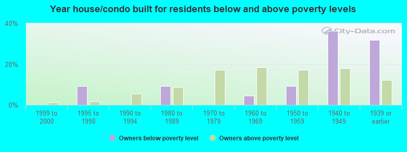 Year house/condo built for residents below and above poverty levels