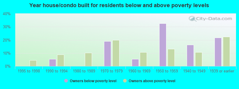 Year house/condo built for residents below and above poverty levels