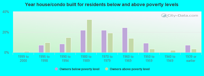 Year house/condo built for residents below and above poverty levels