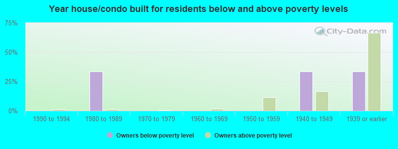 Year house/condo built for residents below and above poverty levels