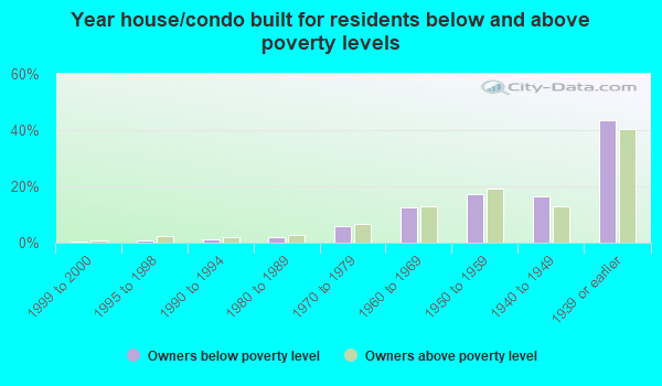 Chicago, Illinois (il) Poverty Rate Data - Information About Poor And 