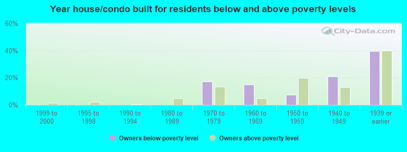 Year house/condo built for residents below and above poverty levels