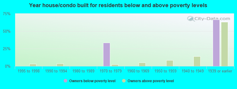 Year house/condo built for residents below and above poverty levels