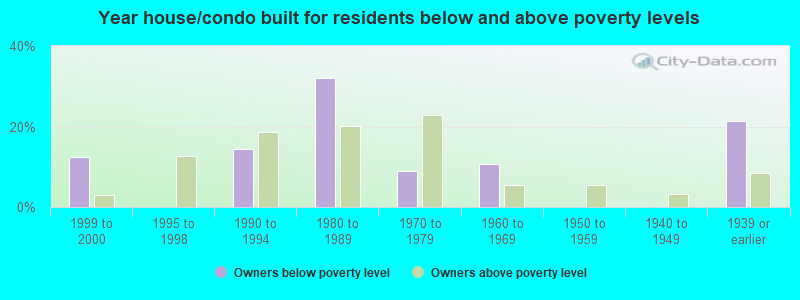 Year house/condo built for residents below and above poverty levels