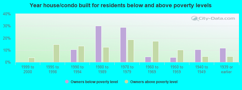 Year house/condo built for residents below and above poverty levels