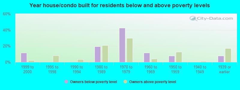 Year house/condo built for residents below and above poverty levels