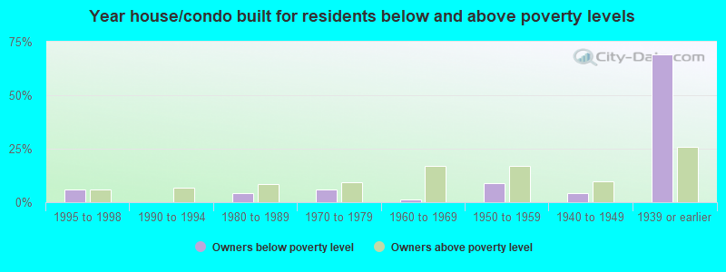 Year house/condo built for residents below and above poverty levels