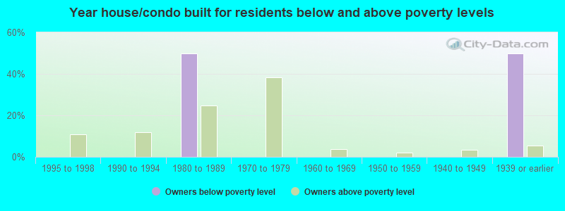 Year house/condo built for residents below and above poverty levels