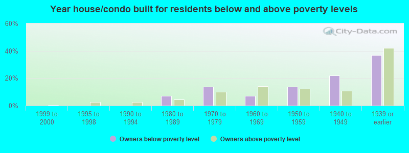 Year house/condo built for residents below and above poverty levels