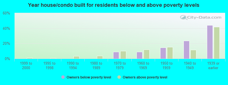 Year house/condo built for residents below and above poverty levels