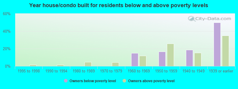 Year house/condo built for residents below and above poverty levels