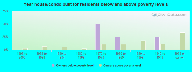 Year house/condo built for residents below and above poverty levels