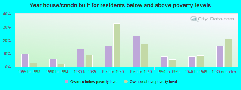 Year house/condo built for residents below and above poverty levels