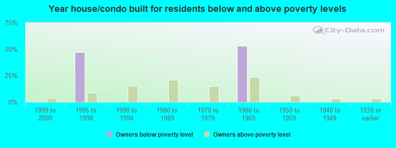 Year house/condo built for residents below and above poverty levels