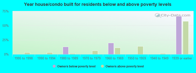 Year house/condo built for residents below and above poverty levels