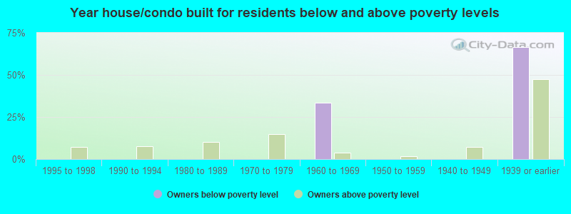 Year house/condo built for residents below and above poverty levels