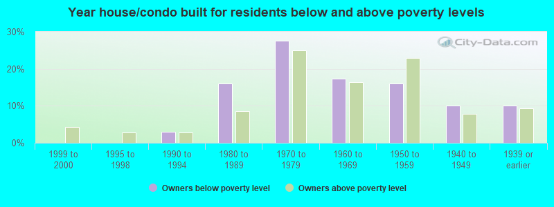 Year house/condo built for residents below and above poverty levels