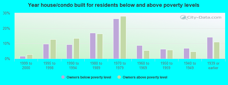 Year house/condo built for residents below and above poverty levels