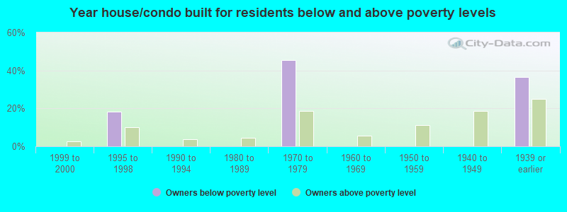 Year house/condo built for residents below and above poverty levels