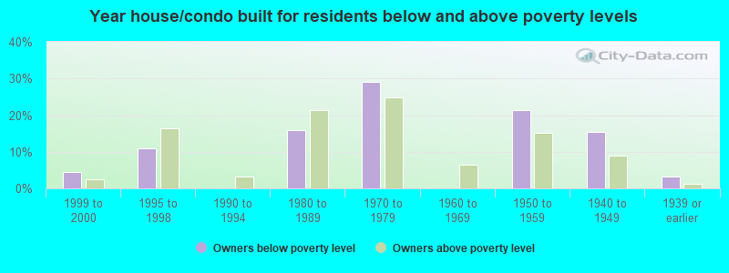 Year house/condo built for residents below and above poverty levels