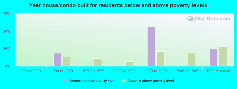 Year house/condo built for residents below and above poverty levels