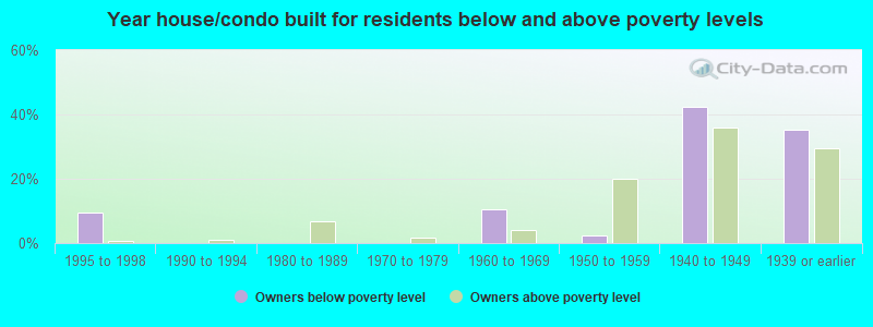 Year house/condo built for residents below and above poverty levels