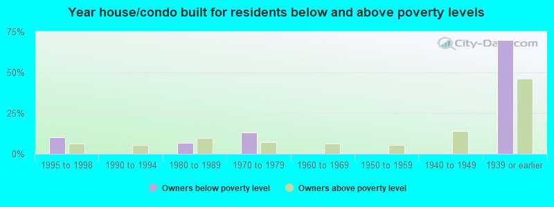 Year house/condo built for residents below and above poverty levels