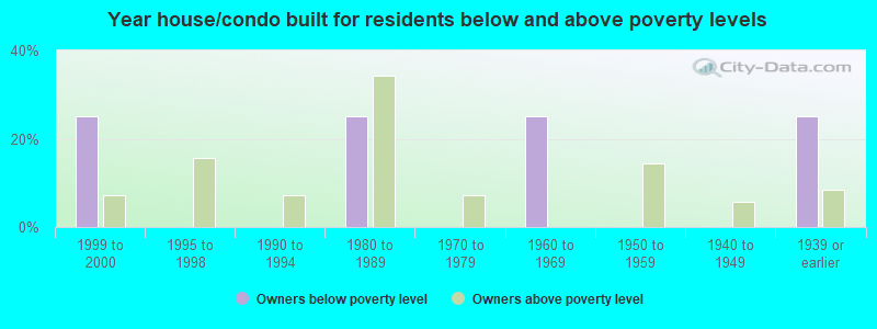 Year house/condo built for residents below and above poverty levels