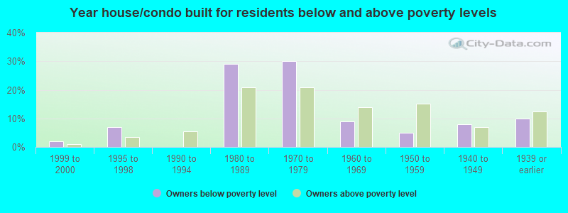 Year house/condo built for residents below and above poverty levels