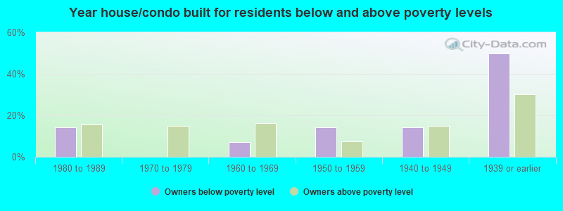 Year house/condo built for residents below and above poverty levels