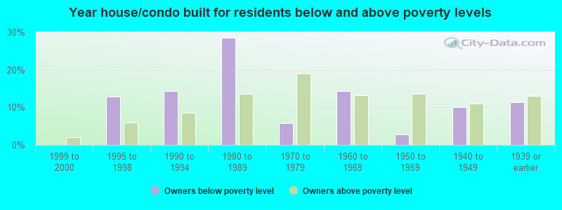 Year house/condo built for residents below and above poverty levels