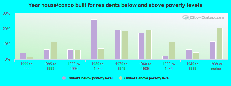 Year house/condo built for residents below and above poverty levels